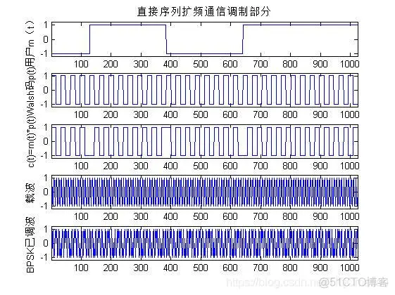 【扩频通信】基于matlab扩频通信系统仿真【含Matlab源码 337期】_均匀分布_11